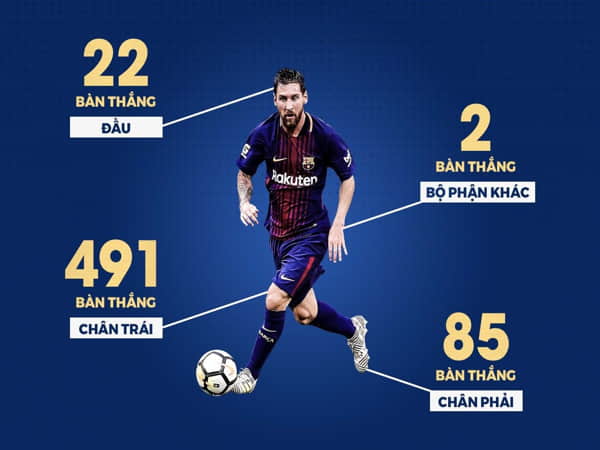 Cầu thủ ghi nhiều bàn thắng nhất La Liga/Lionel Messi