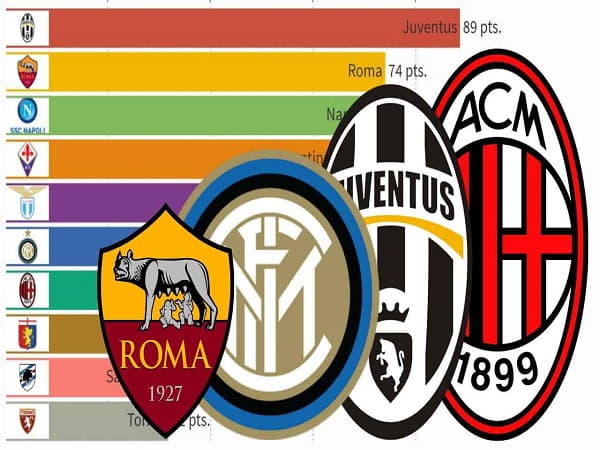 Xu hướng các đội vô địch Serie A là sự trỗi dậy của các đội bóng khác
