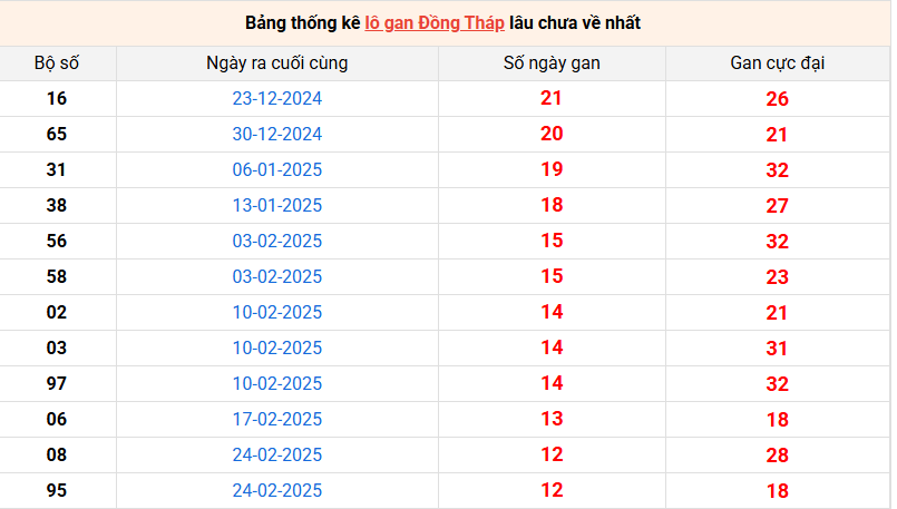 Thống kê giải đặc biệt KQXS Đồng Tháp ngày 26/5/2025