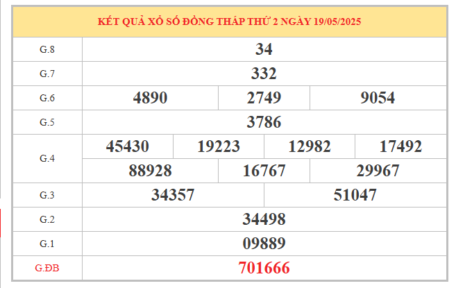 ​Phân tích kết quả xổ số Đồng Tháp ngày 26/5/2025