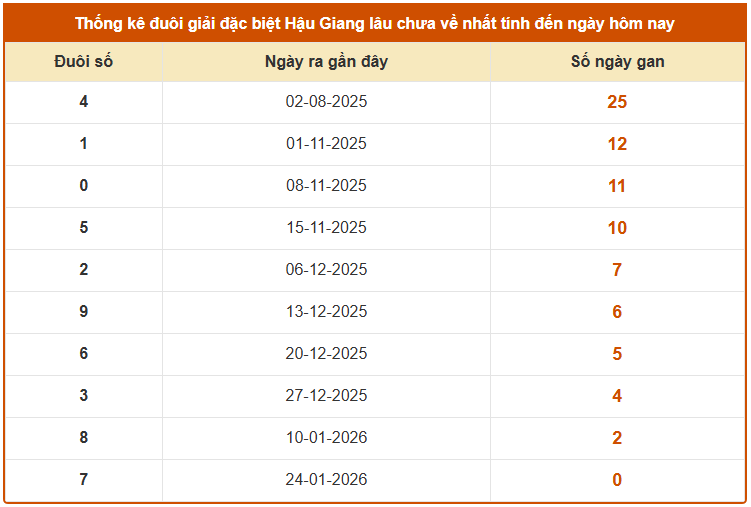 Thống kê đuôi GDB xổ số Hậu Giang lâu chưa về đến ngày 26/1/2026