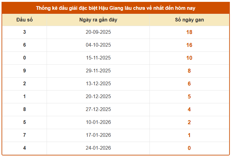 Thống kê đầu giải đặc biệt XSHG lâu chưa về đến ngày 26/1
