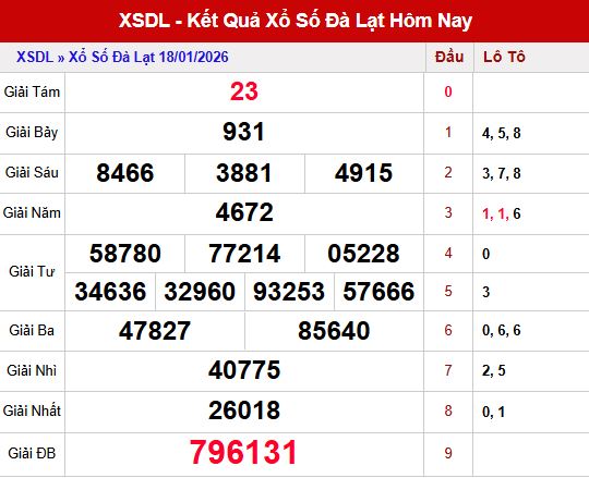 Phân tích nhanh kết quả xổ số Đà Lạt ngày 18/1/2026