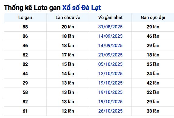 Phân tích thống kê lô gan XS Đà Lạt ngày 25/1/2026