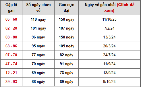 - Bảng cặp số lô gan XSST ngày 21/1/2026: