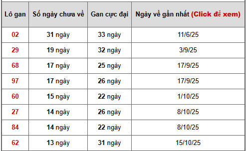 Bảng thống kê lô gan Sóc Trăng ngày 21/1/2026