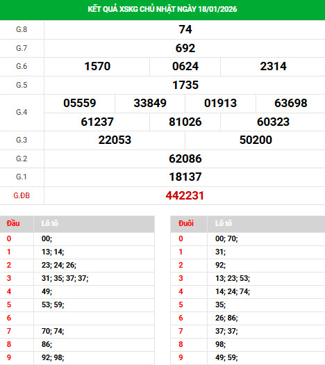 Dự đoán xổ số Kiên Giang ngày 25/1/2026 thần tài Dự đoán xổ số Kiên Giang ngày 25/1/2026 thần tài