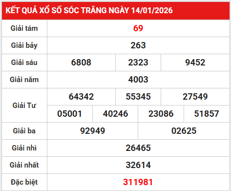 Dự đoán xổ số Sóc Trăng ngày 21 tháng 1 thứ 4 miễn phí
