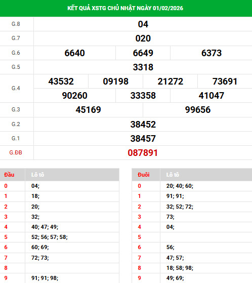 Dự đoán xổ số Tiền Giang ngày 8/2/2026 siêu chuẩn