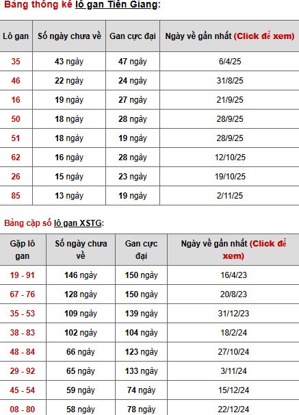 Dự đoán xổ số Tiền Giang ngày 8/2/2026 siêu chuẩn